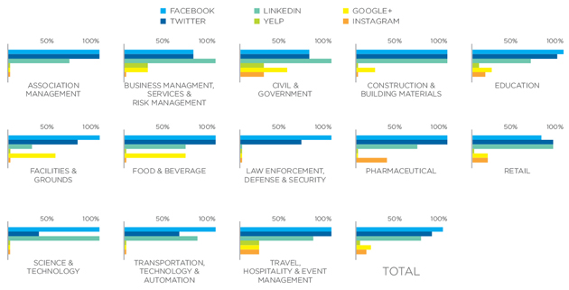 Associations and Social Media