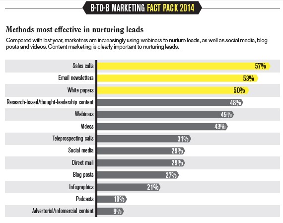 Source: Advertising Age B-To-B Marketing Fact Pack