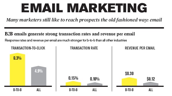 Source: Advertising Age B-To-B Marketing Fact Pack